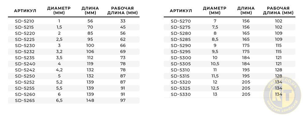 Лінійка свердел