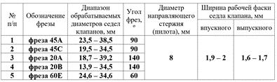 Таблица размеров фрез Газель ЗМЗ406